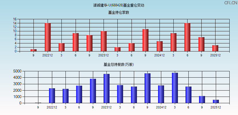 诺诚健华-U(688428)基金重仓变动图
