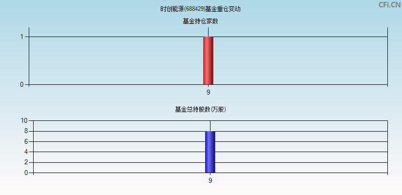 时创能源(688429)基金重仓变动图