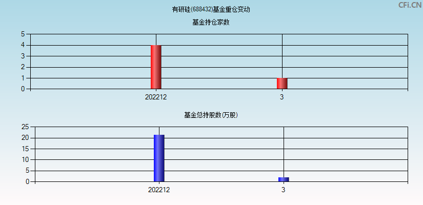 有研硅(688432)基金重仓变动图