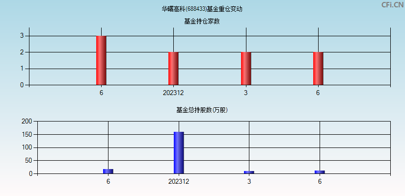 华曙高科(688433)基金重仓变动图