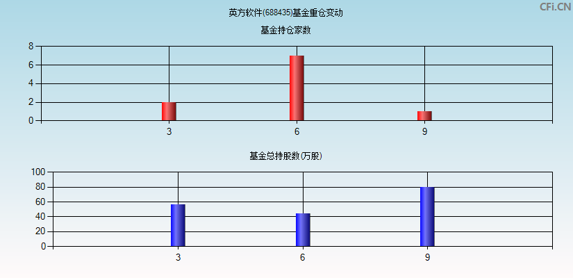 英方软件(688435)基金重仓变动图