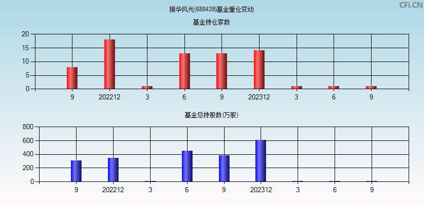 振华风光(688439)基金重仓变动图