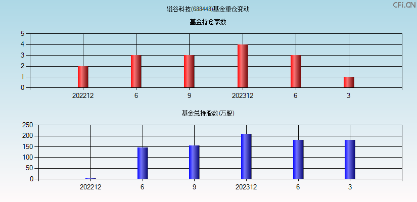 磁谷科技(688448)基金重仓变动图