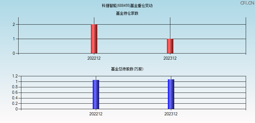 科捷智能(688455)基金重仓变动图