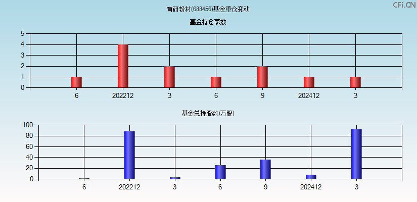 有研粉材(688456)基金重仓变动图