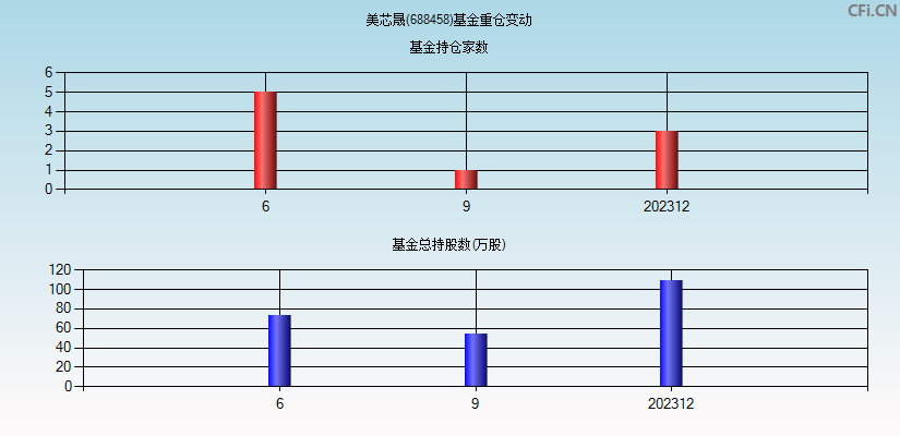 美芯晟(688458)基金重仓变动图