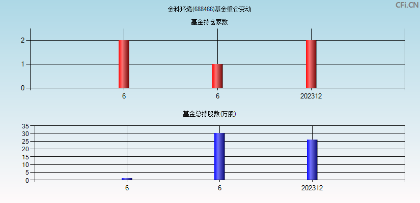 金科环境(688466)基金重仓变动图