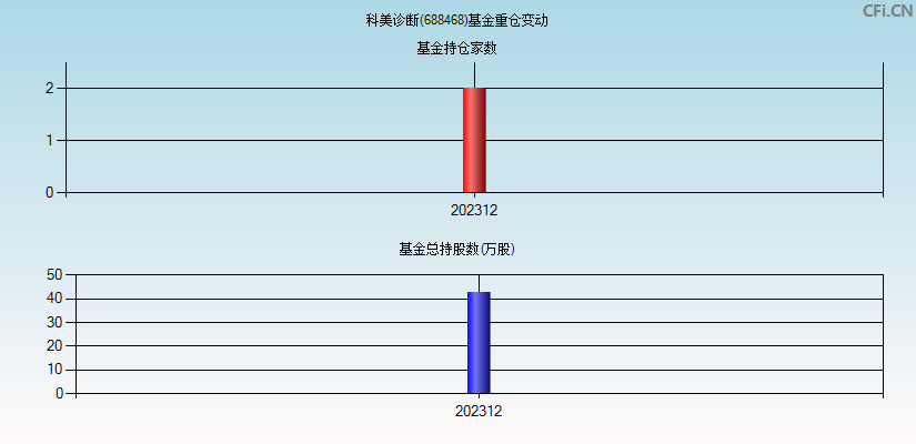 科美诊断(688468)基金重仓变动图