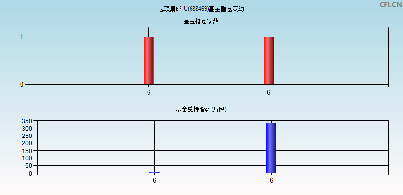 芯联集成-U(688469)基金重仓变动图