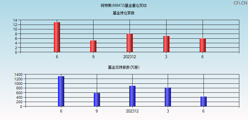 阿特斯(688472)基金重仓变动图