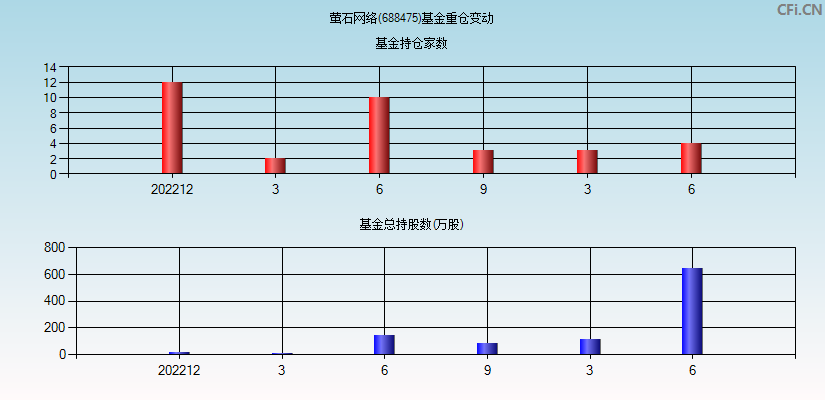 萤石网络(688475)基金重仓变动图