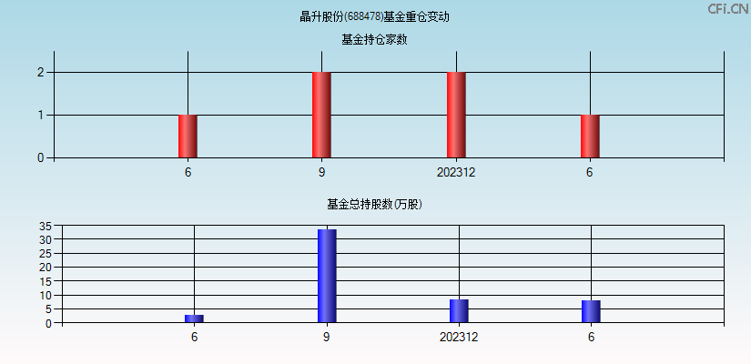 晶升股份(688478)基金重仓变动图