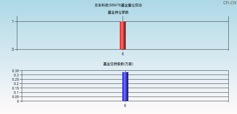 友车科技(688479)基金重仓变动图