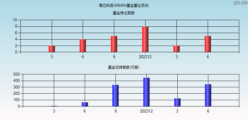 南芯科技(688484)基金重仓变动图