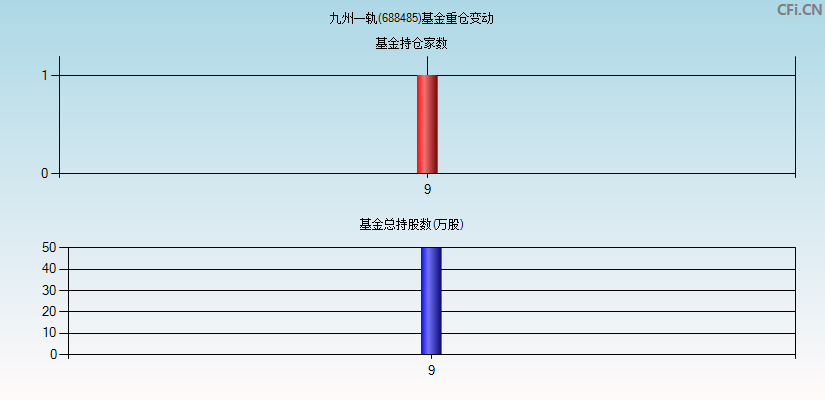 九州一轨(688485)基金重仓变动图