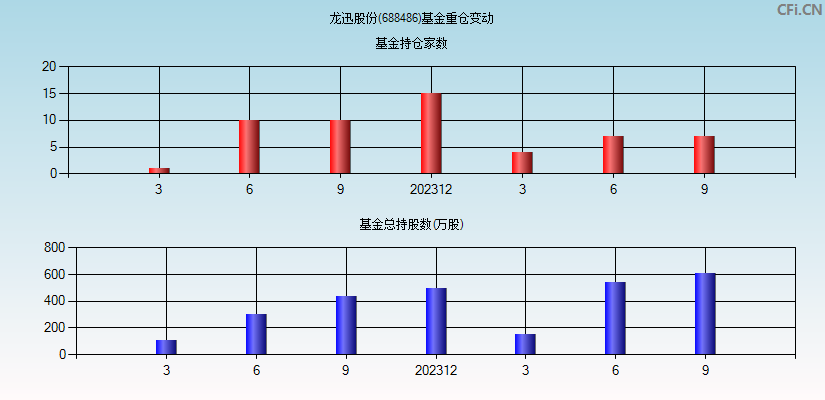 龙迅股份(688486)基金重仓变动图