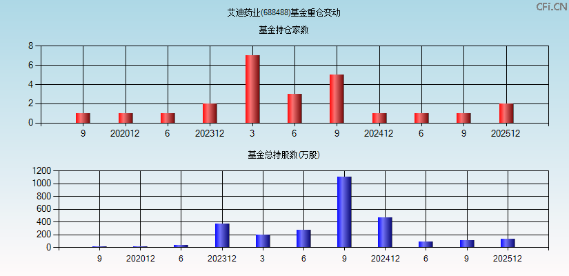 艾迪药业(688488)基金重仓变动图