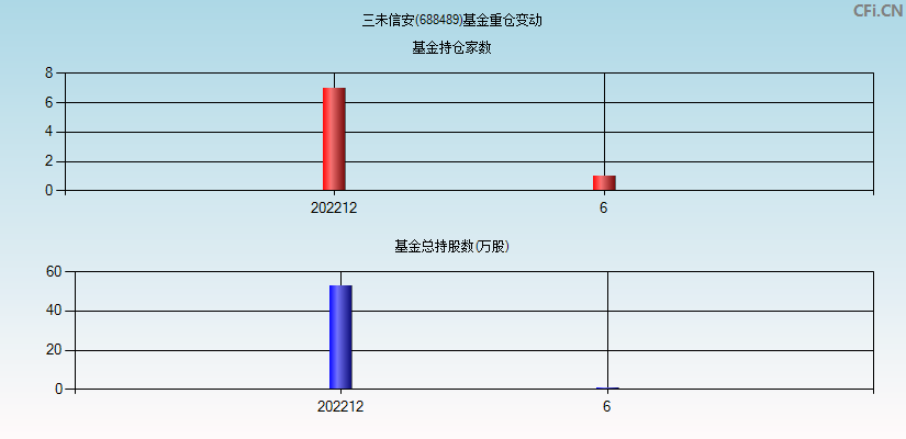 三未信安(688489)基金重仓变动图