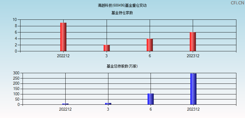 清越科技(688496)基金重仓变动图