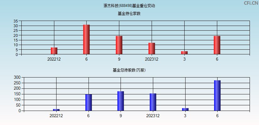 源杰科技(688498)基金重仓变动图