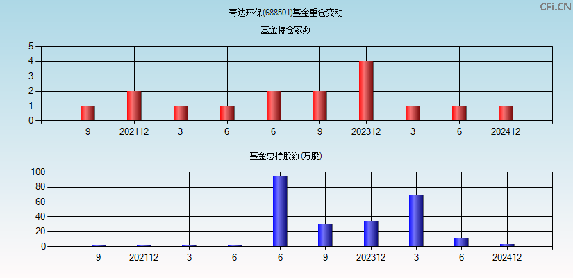青达环保(688501)基金重仓变动图