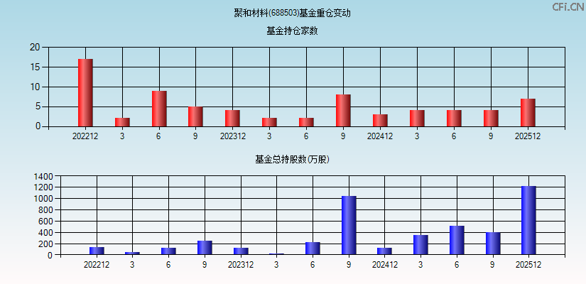聚和材料(688503)基金重仓变动图
