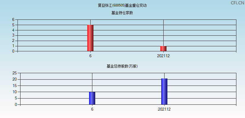 复旦张江(688505)基金重仓变动图