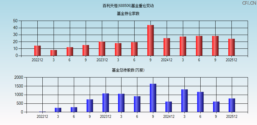 百利天恒(688506)基金重仓变动图