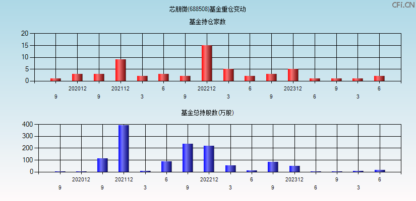 芯朋微(688508)基金重仓变动图