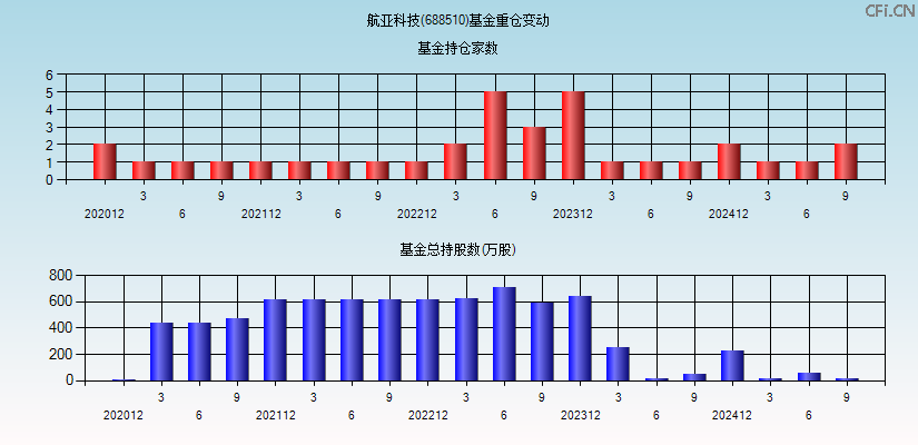 航亚科技(688510)基金重仓变动图