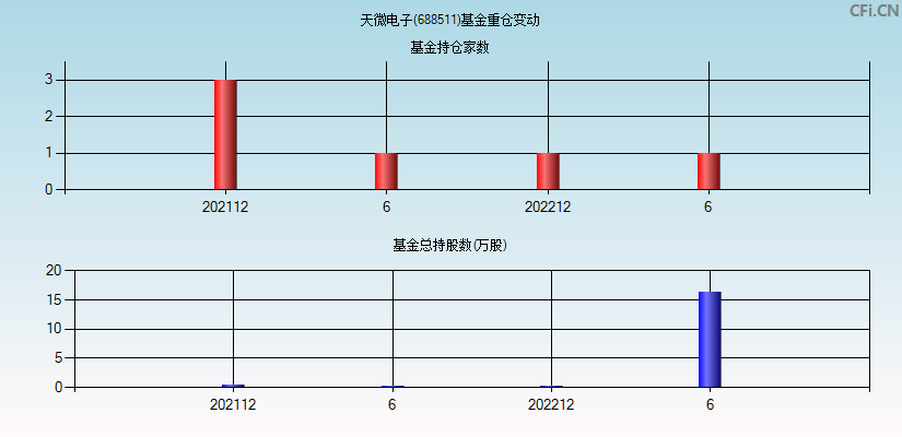 天微电子(688511)基金重仓变动图