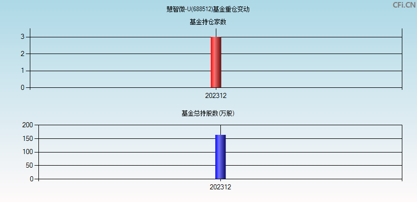 慧智微-U(688512)基金重仓变动图