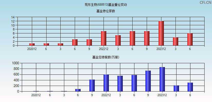 苑东生物(688513)基金重仓变动图