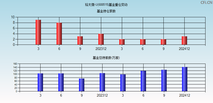 裕太微-U(688515)基金重仓变动图