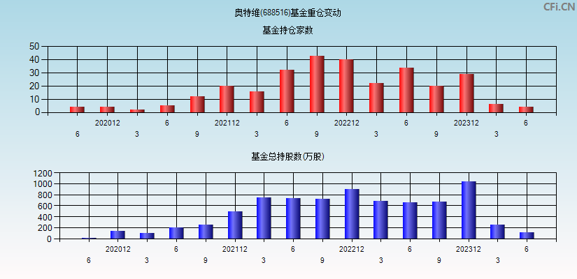 奥特维(688516)基金重仓变动图