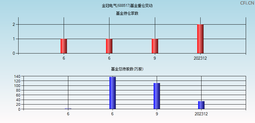 金冠电气(688517)基金重仓变动图