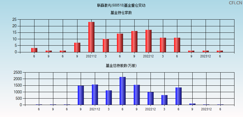 联赢激光(688518)基金重仓变动图