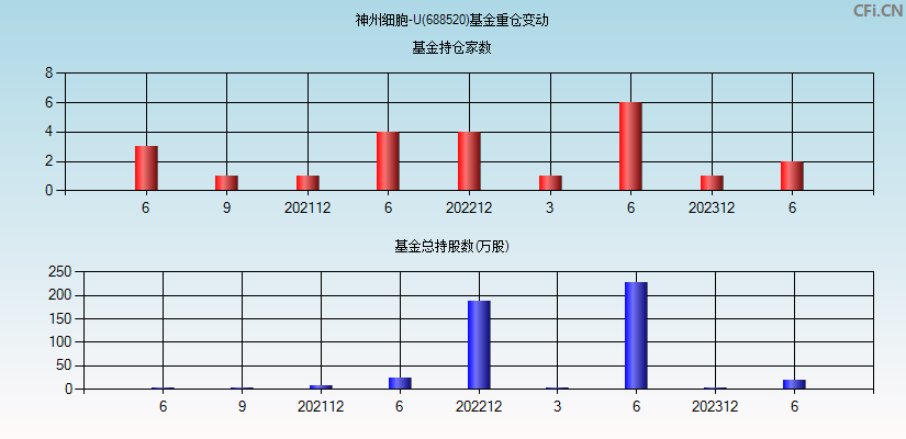 神州细胞-U(688520)基金重仓变动图