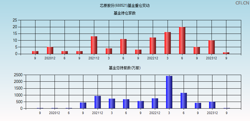 芯原股份(688521)基金重仓变动图