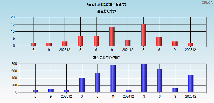 纳睿雷达(688522)基金重仓变动图