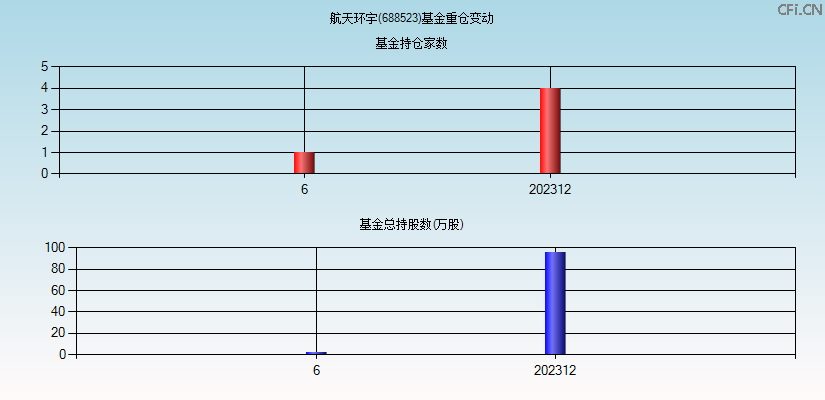 航天环宇(688523)基金重仓变动图