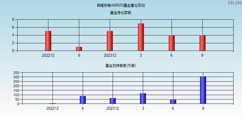 佰维存储(688525)基金重仓变动图