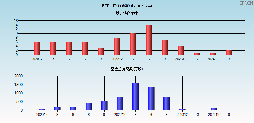 科前生物(688526)基金重仓变动图