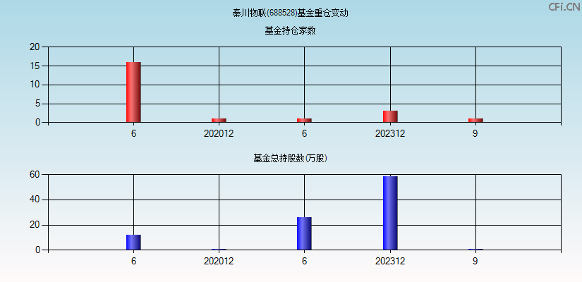 秦川物联(688528)基金重仓变动图