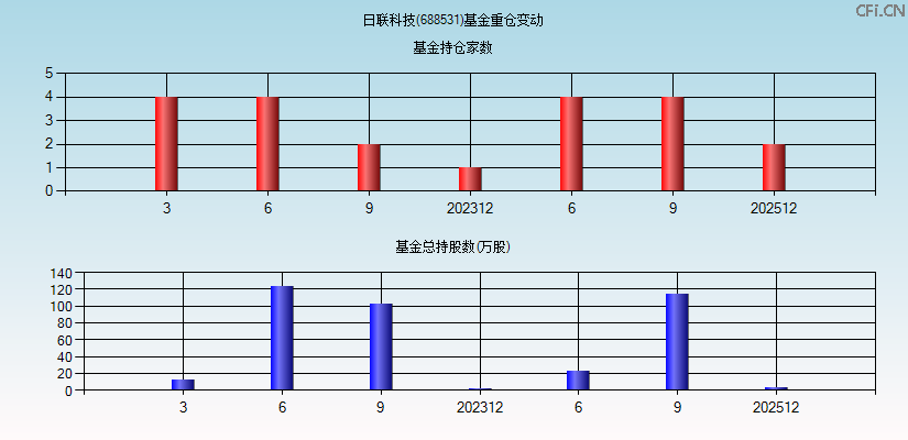 日联科技(688531)基金重仓变动图