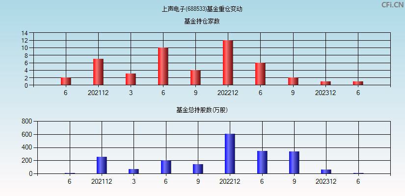 上声电子(688533)基金重仓变动图