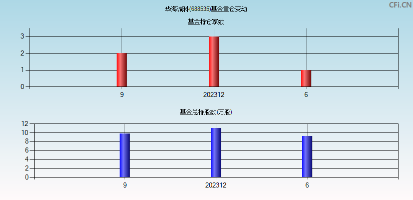 华海诚科(688535)基金重仓变动图