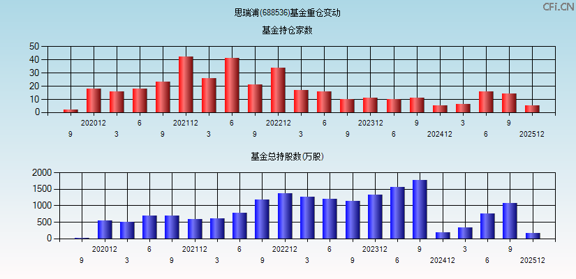 思瑞浦(688536)基金重仓变动图