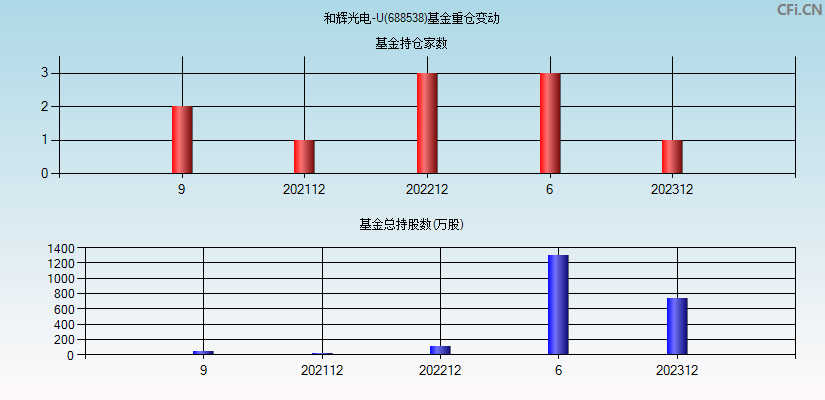 和辉光电-U(688538)基金重仓变动图