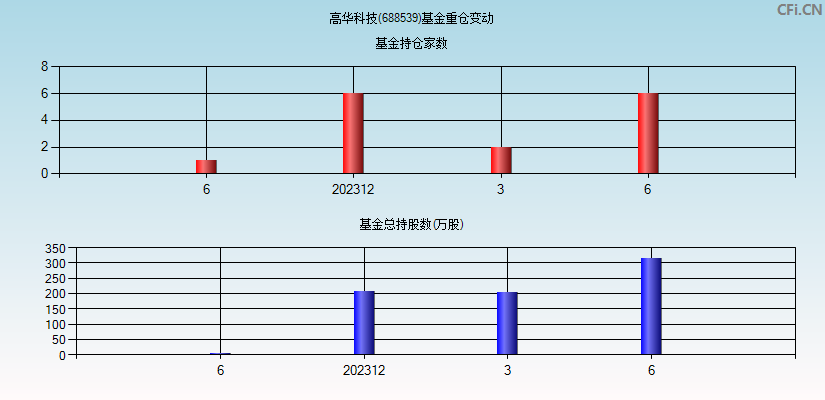 高华科技(688539)基金重仓变动图